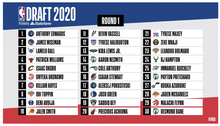 NBA Draft 2020 Round 1 Recap | The Sports Cast