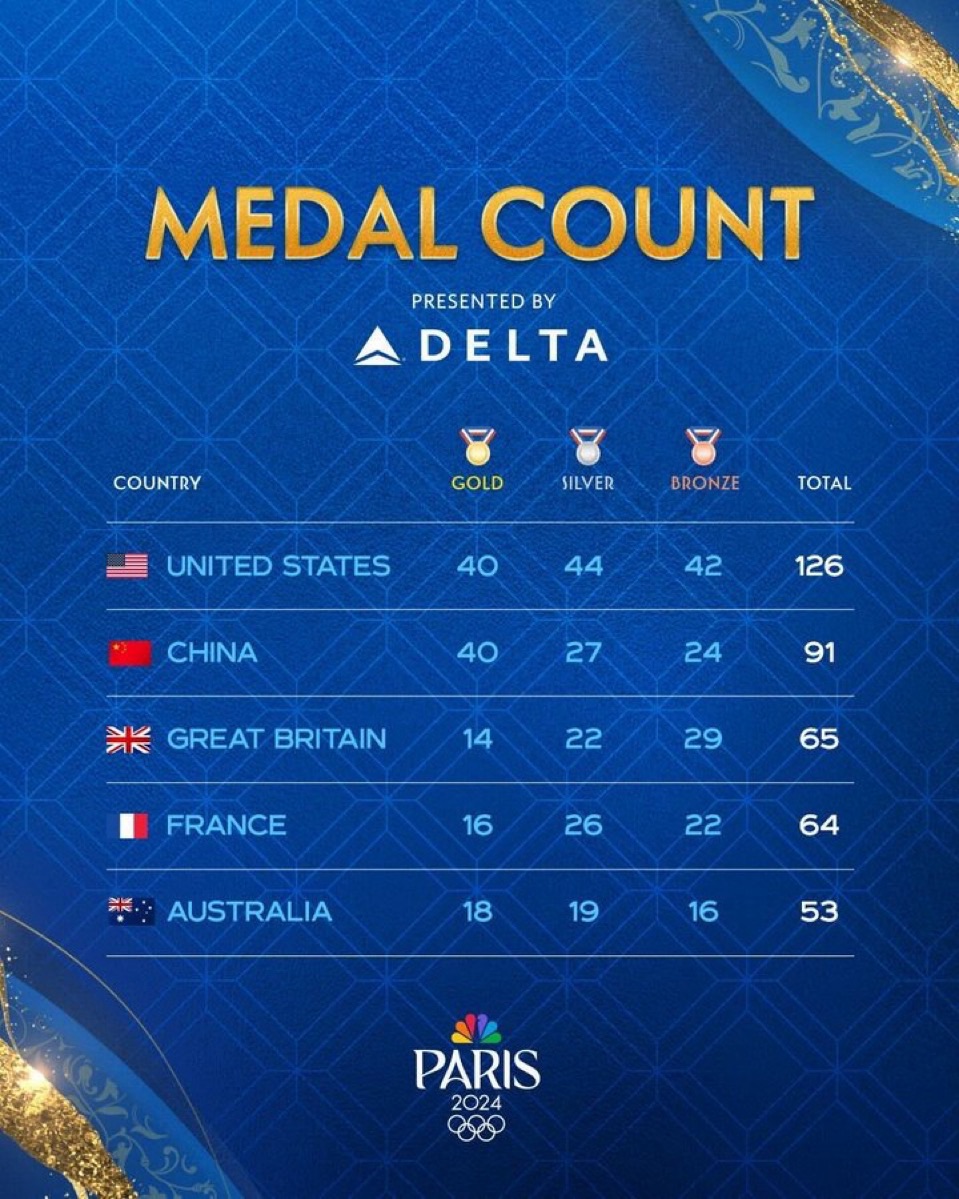 U.S. wins medal count, ties China for most gold | The Sports Cast