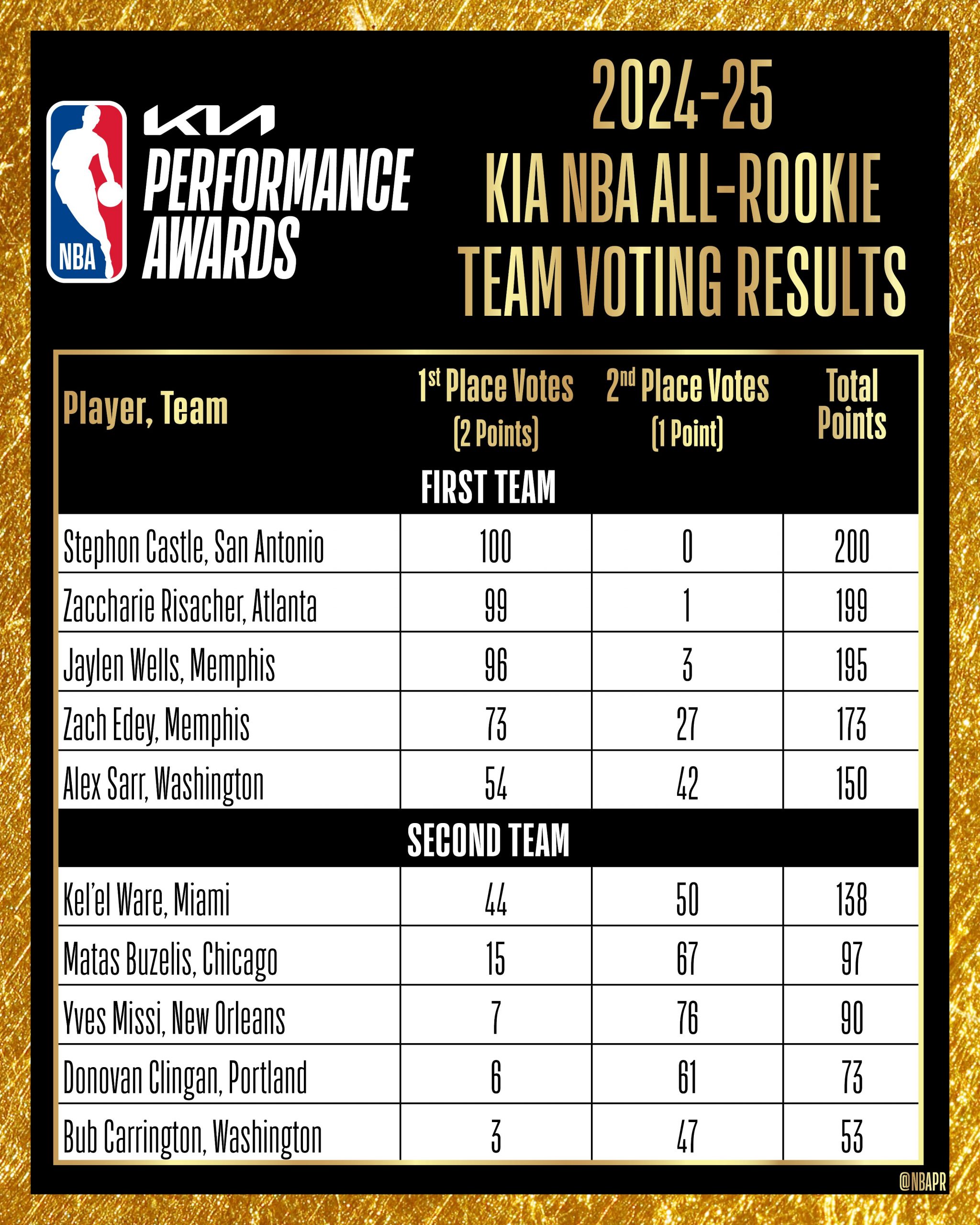 2024-25 NBA All-Rookie Team announced: Grizzlies' Edey, Spurs' Castle ...