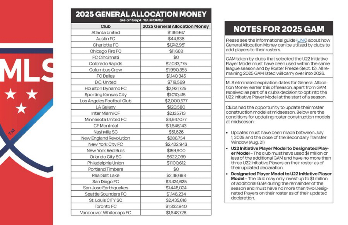 Gam Mls 2025 MLS General Allocation Money (GAM): Full Club Breakdown and Key ...
